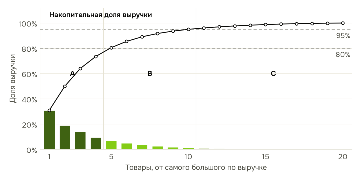 Пример на 20 товарах: четыре самых продаваемых дают около трёх четвертей выручки (группа A), следующие шесть добирают её до 95% (B), оставшиеся десять — последние 5% (C)