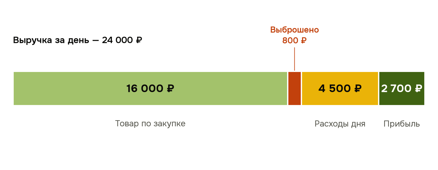Из 24 000 ₽ дневной выручки палатки 16 000 ₽ уходит на товар, 800 ₽ — на выброшенное, 4 500 ₽ — на расходы дня, прибыль — 2 700 ₽
