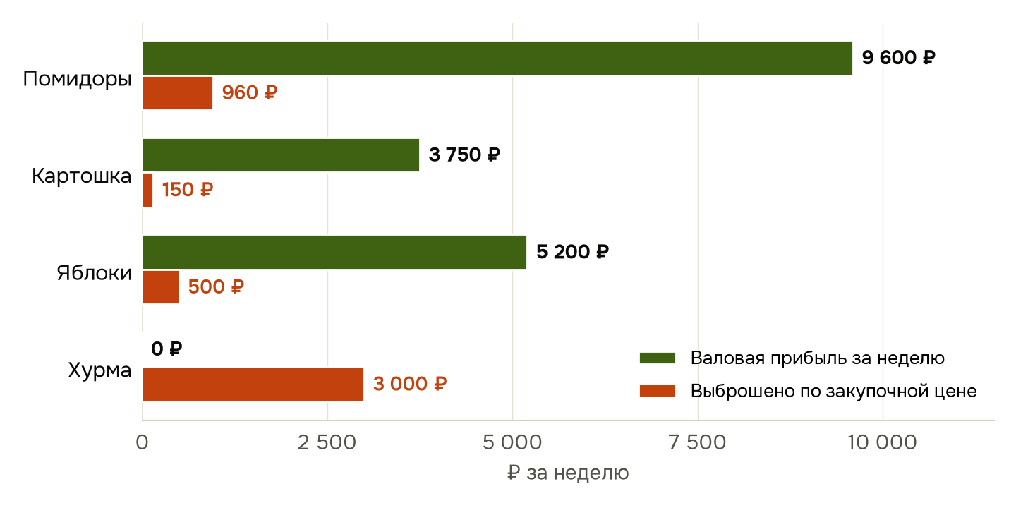 Неделя овощной лавки: помидоры дали 9 600 ₽ валовой прибыли, хурма — 0 ₽ и 3 000 ₽ в мусор