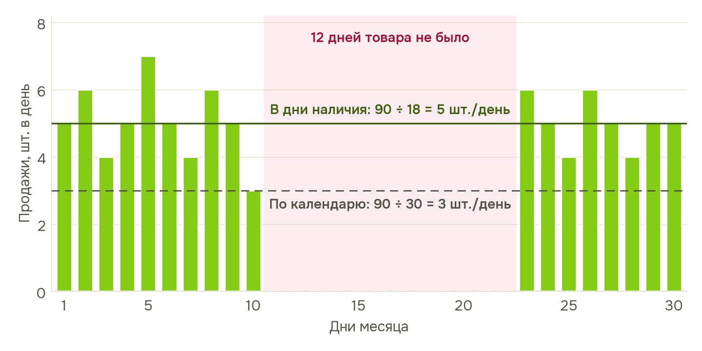 90 продаж за месяц, из них 12 дней товара не было: по календарю выходит 3 шт. в день, в дни наличия — 5