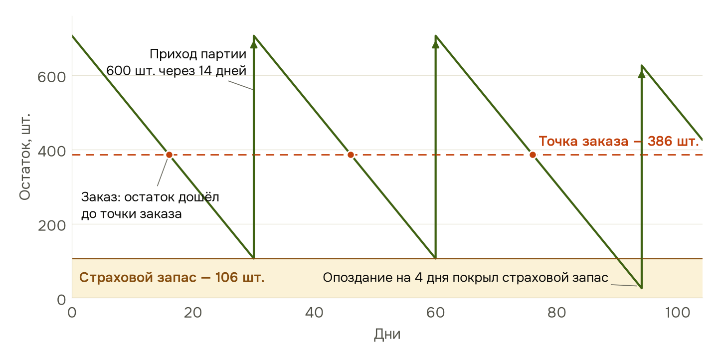 Остаток между поставками: заказ уходит на точке заказа, страховой запас тратится, только если партия опоздала. Цифры из статьи про страховой запас: 20 шт. в день, срок 14 дней, страховой запас 106 шт., точка 386 шт.