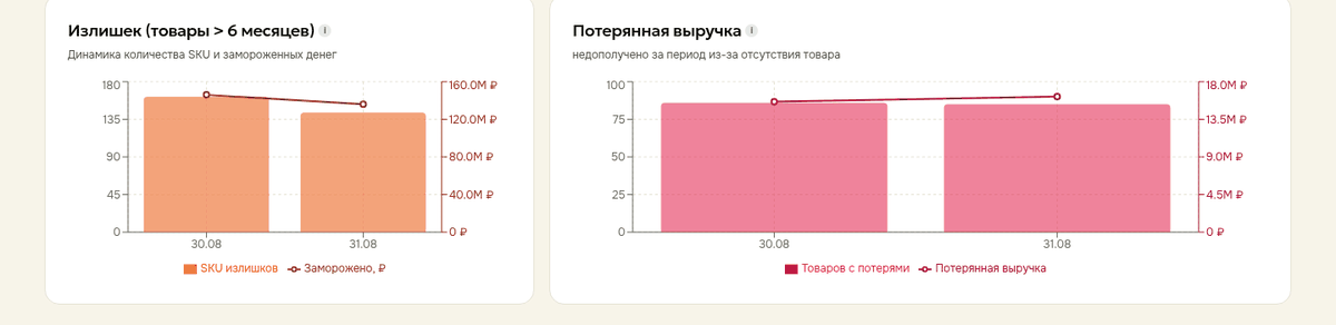 Графики динамики: излишек и потерянная выручка